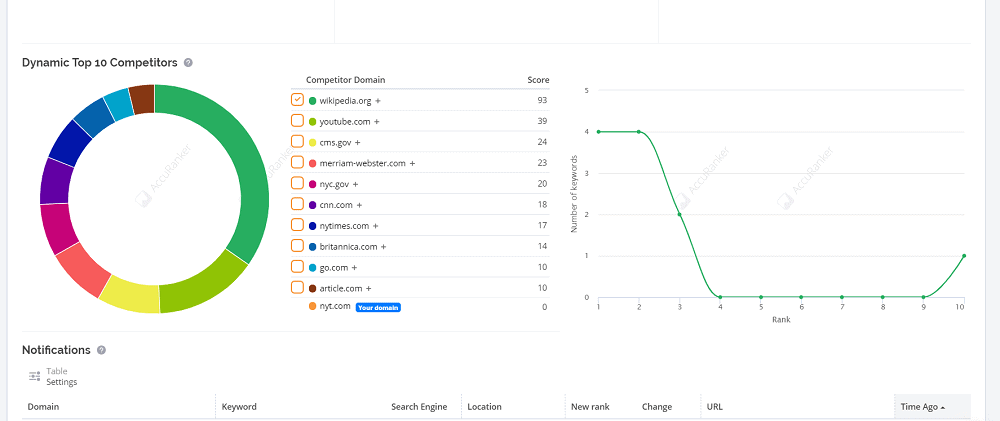 AccuRanker Competitor Research